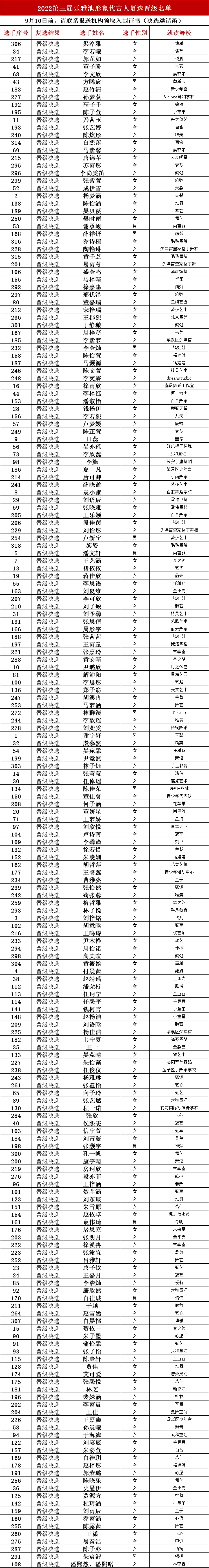 通知|第三届乐雅池品牌形象代言人选拔赛复选晋级名单(图1)