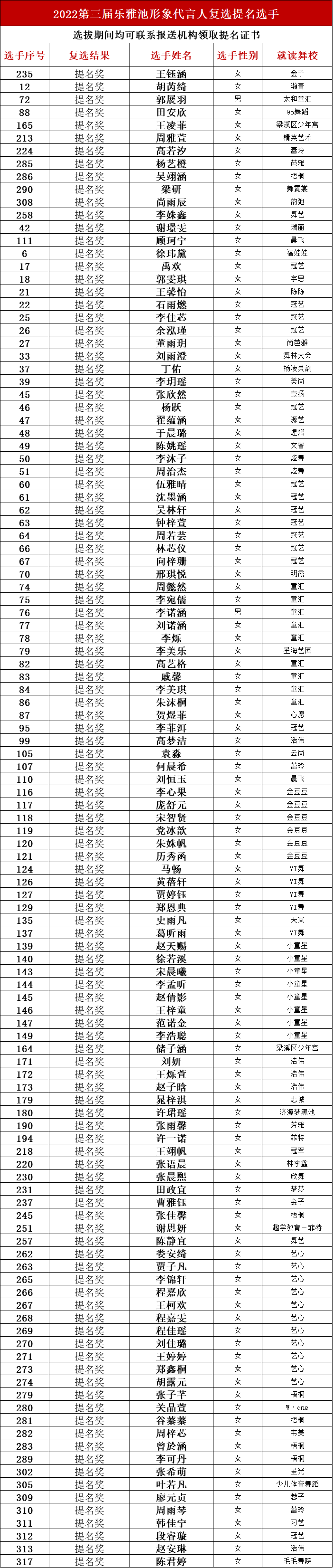 通知|第三届乐雅池品牌形象代言人选拔赛复选晋级名单(图2)